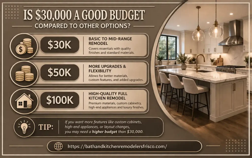 Is $30,000 Enough for a kitchen remodel?
